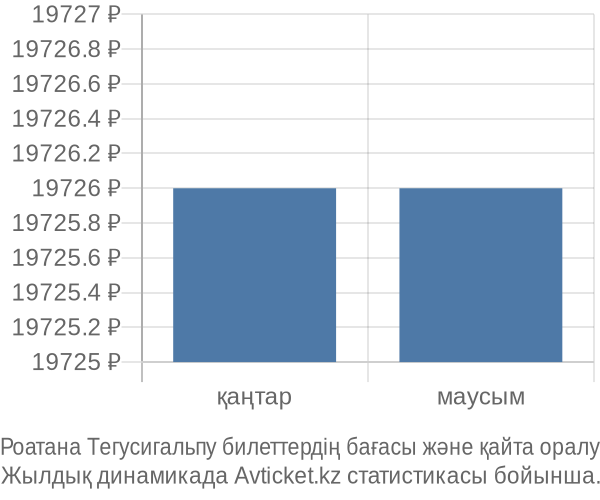 Роатана Тегусигальпу авиабилет бағасы