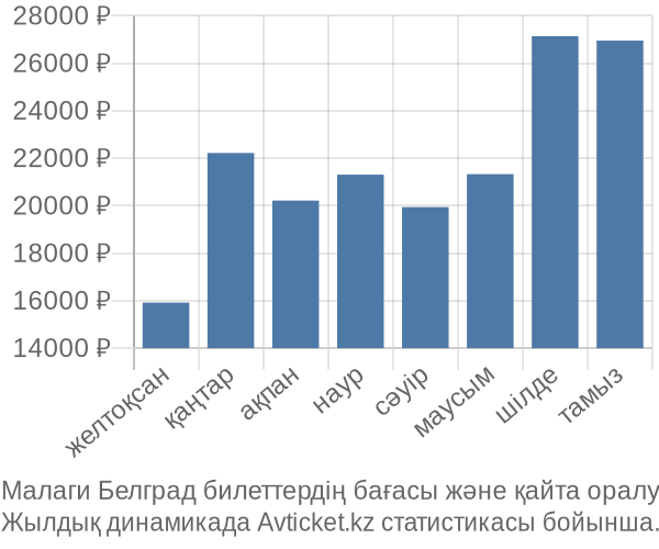 Малаги Белград авиабилет бағасы