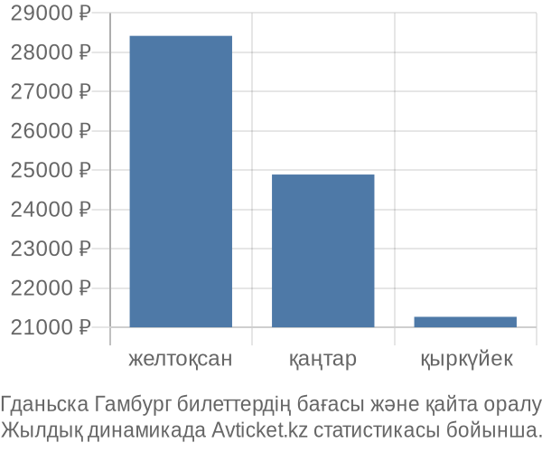 Гданьска Гамбург авиабилет бағасы