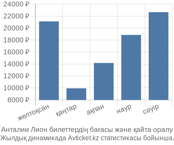 Анталии Лион авиабилет бағасы