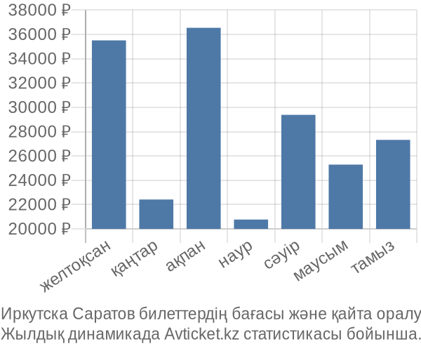 Иркутска Саратов авиабилет бағасы