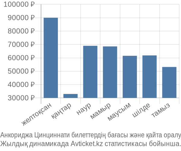 Анкориджа Цинциннати авиабилет бағасы