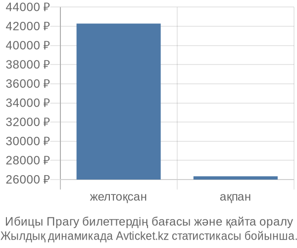 Ибицы Прагу авиабилет бағасы