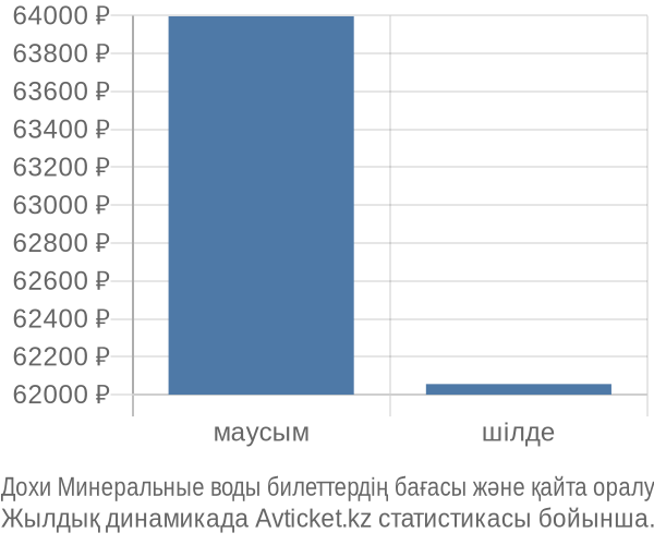 Дохи Минеральные воды авиабилет бағасы