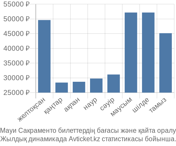 Мауи Сакраменто авиабилет бағасы