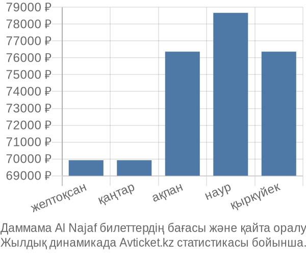 Даммама Al Najaf авиабилет бағасы