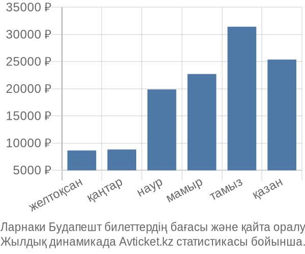 Ларнаки Будапешт авиабилет бағасы