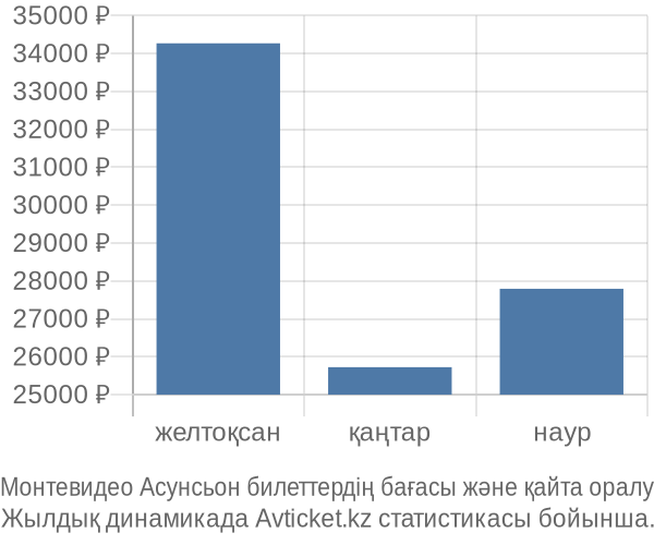 Монтевидео Асунсьон авиабилет бағасы