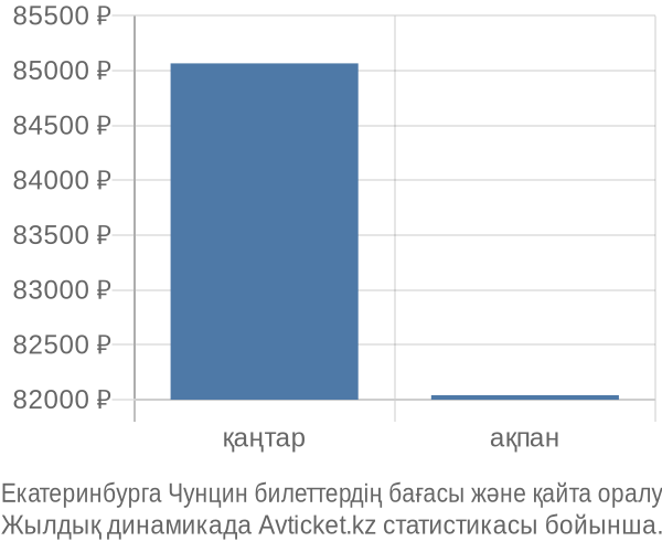 Екатеринбурга Чунцин авиабилет бағасының өзгеру графигі Екатеринбурга Чунцин авиабилет бағасы