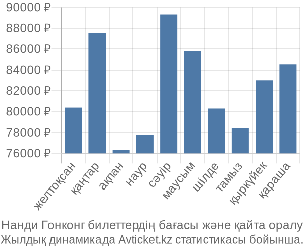 Нанди Гонконг авиабилет бағасы