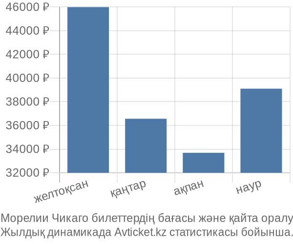 Морелии Чикаго авиабилет бағасы