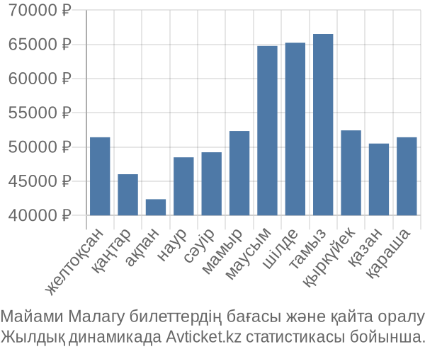 Майами Малагу авиабилет бағасының өзгеру графигі Майами Малагу авиабилет бағасы