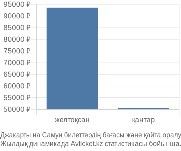 Джакарты на Самуи авиабилет бағасы