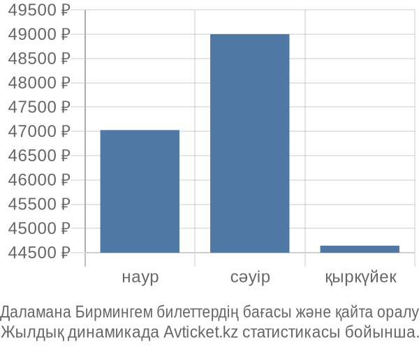 Даламана Бирмингем авиабилет бағасы