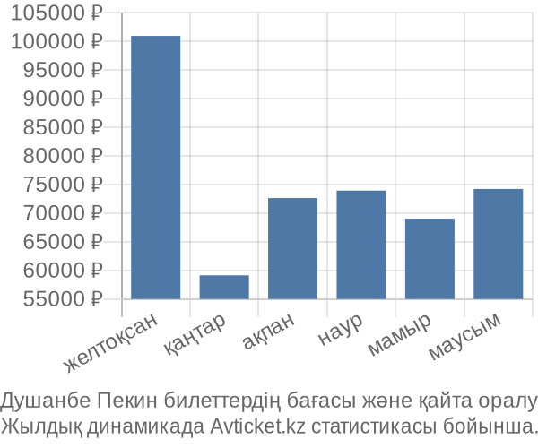 Душанбе Пекин авиабилет бағасы