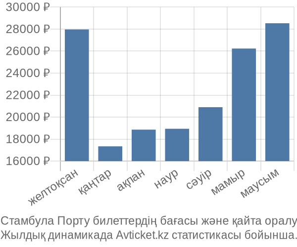 Стамбула Порту авиабилет бағасы