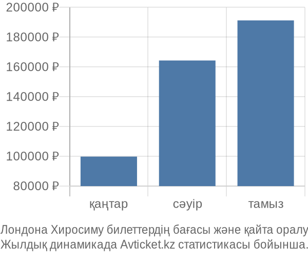 Лондона Хиросиму авиабилет бағасы