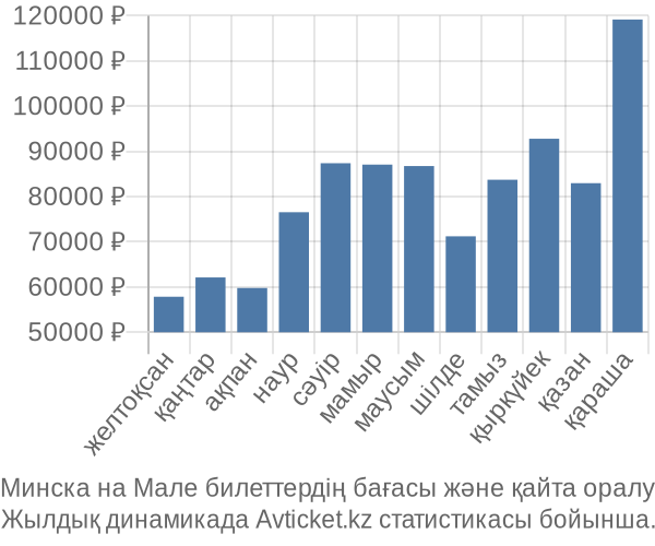 Минска на Мале авиабилет бағасы