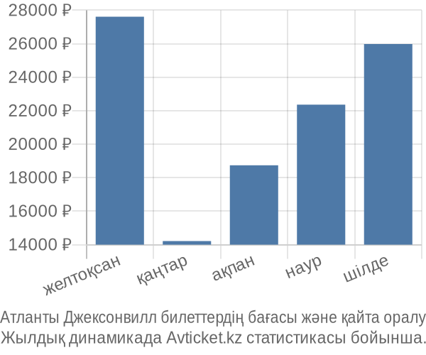 Атланты Джексонвилл авиабилет бағасы