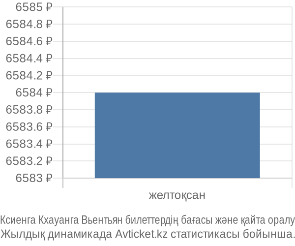 Ксиенга Кхауанга Вьентьян авиабилет бағасы