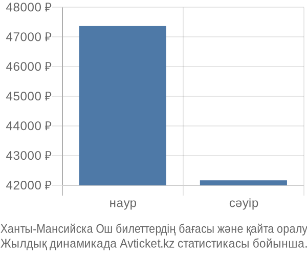 Ханты-Мансийска Ош авиабилет бағасы