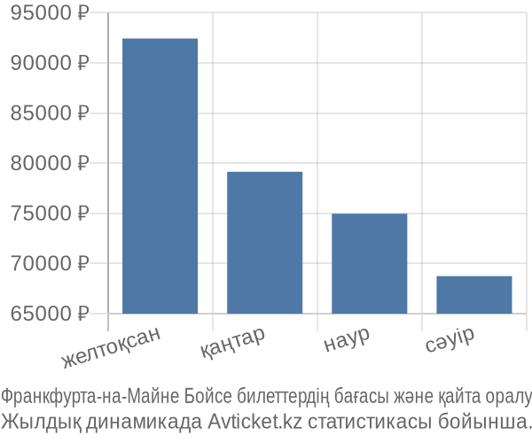 Франкфурта-на-Майне Бойсе авиабилет бағасы