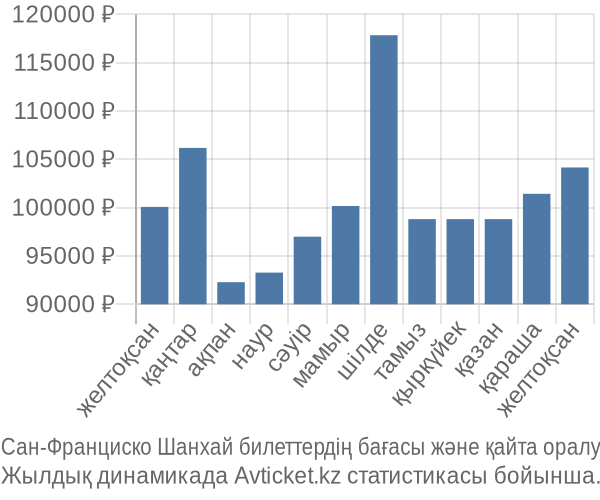 Сан-Франциско Шанхай авиабилет бағасы