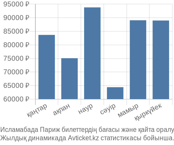 Исламабада Париж авиабилет бағасы