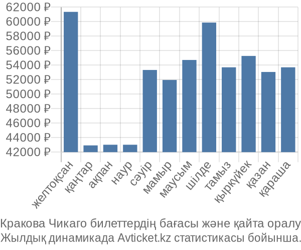 Кракова Чикаго авиабилет бағасы