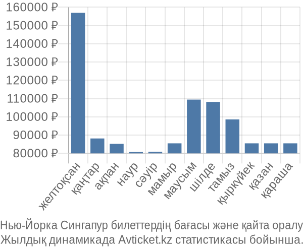 Нью-Йорка Сингапур авиабилет бағасы