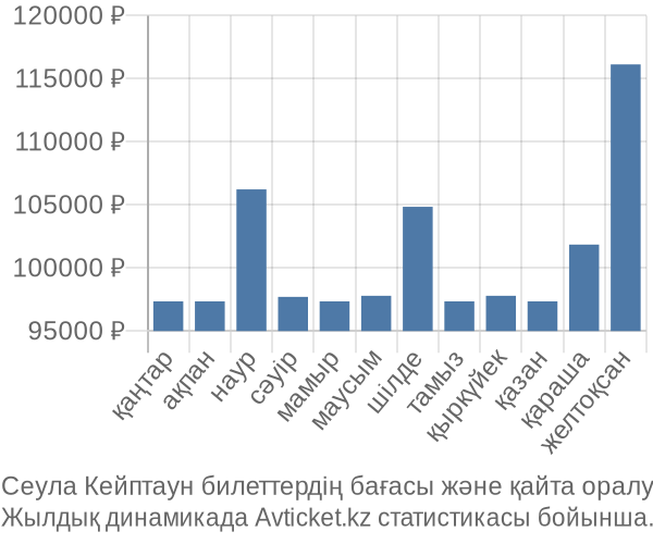 Сеула Кейптаун авиабилет бағасы