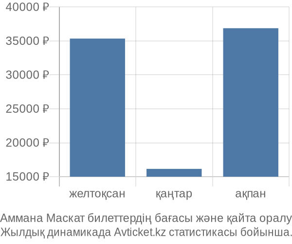 Аммана Маскат авиабилет бағасының өзгеру графигі Аммана Маскат авиабилет бағасы