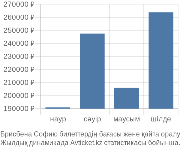 Брисбена Софию авиабилет бағасы