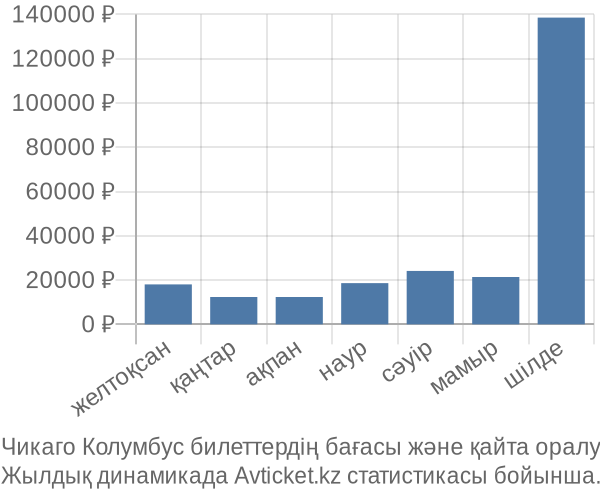 Чикаго Колумбус авиабилет бағасы