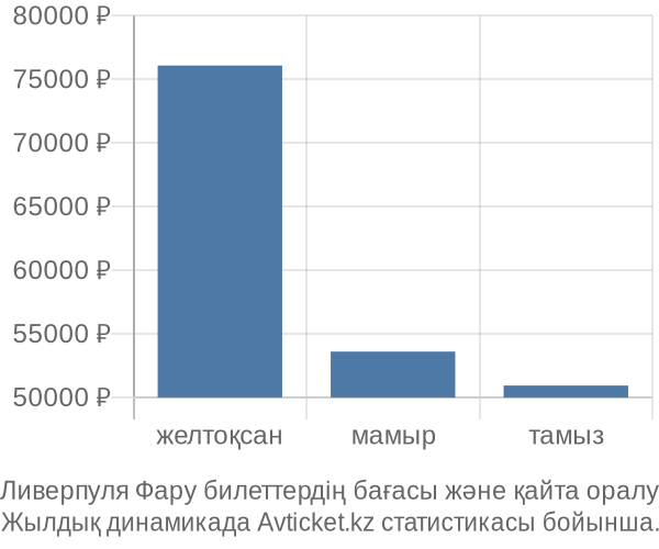 Ливерпуля Фару авиабилет бағасы