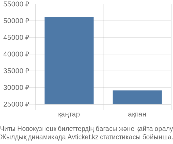 Читы Новокузнецк авиабилет бағасы