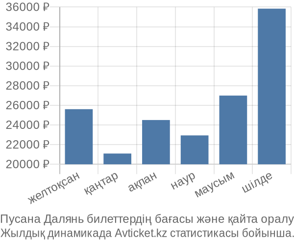 Пусана Далянь авиабилет бағасы