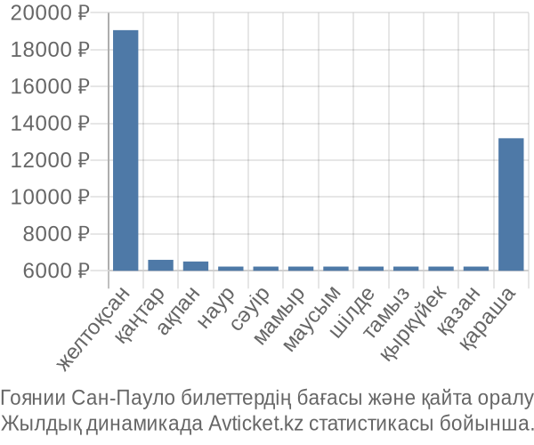 Гоянии Сан-Пауло авиабилет бағасының өзгеру графигі Гоянии Сан-Пауло авиабилет бағасы