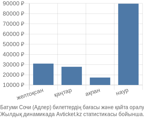 Батуми Сочи (Адлер) авиабилет бағасы
