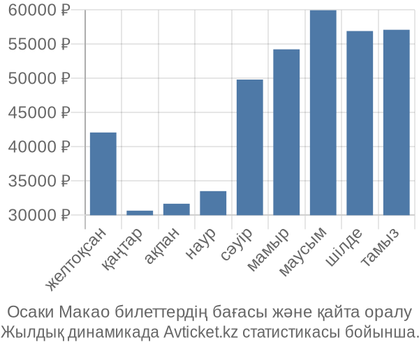 Осаки Макао авиабилет бағасы