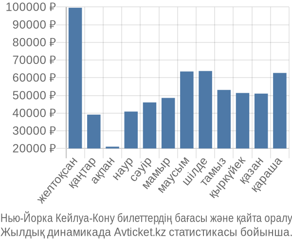 Нью-Йорка Кейлуа-Кону авиабилет бағасы