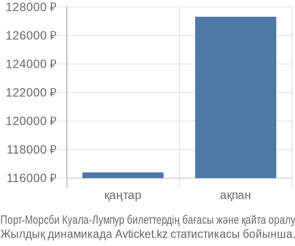 Порт-Морсби Куала-Лумпур авиабилет бағасының өзгеру графигі Порт-Морсби Куала-Лумпур авиабилет бағасы