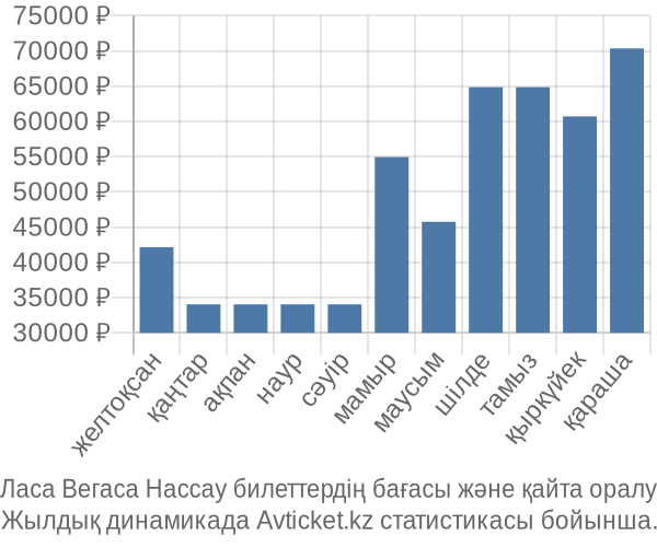 Ласа Вегаса Нассау авиабилет бағасы