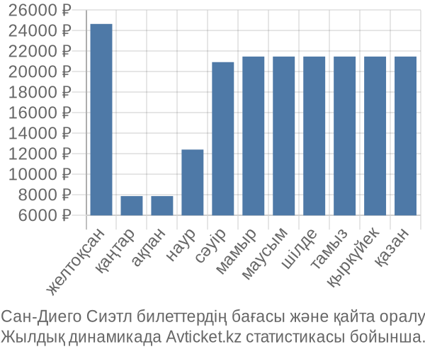 Сан-Диего Сиэтл авиабилет бағасы