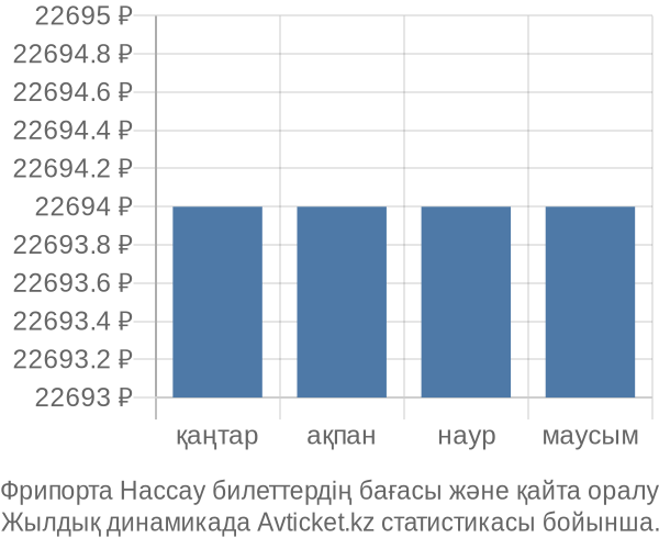 Фрипорта Нассау авиабилет бағасы