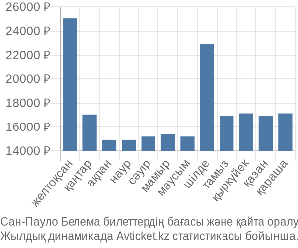 Сан-Пауло Белема авиабилет бағасы