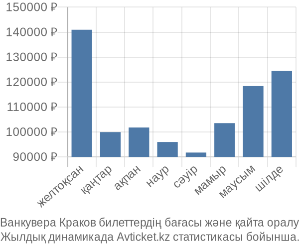 Ванкувера Краков авиабилет бағасы