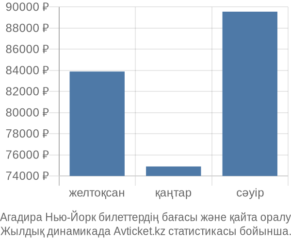 Агадира Нью-Йорк авиабилет бағасы