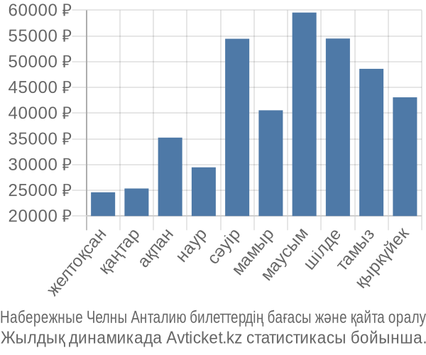 Набережные Челны Анталию авиабилет бағасы
