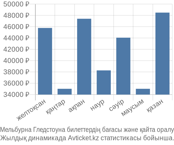 Мельбурна Гледстоуна авиабилет бағасының өзгеру графигі Мельбурна Гледстоуна авиабилет бағасы